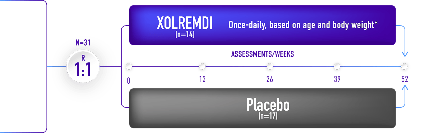 Study design of the 2 arms of the 52-week XOLREMDI clinical trial: XOLREMDI (n=14), once-daily, based on age and weight and placebo (n=17)