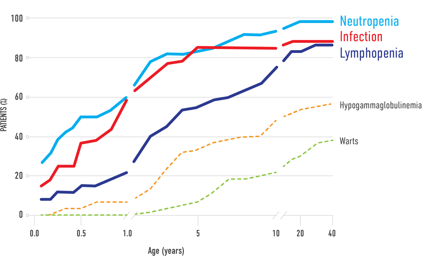 Chart detailing the prevalence of WHIM syndrome-related manifestations in an international cohort (N=66)