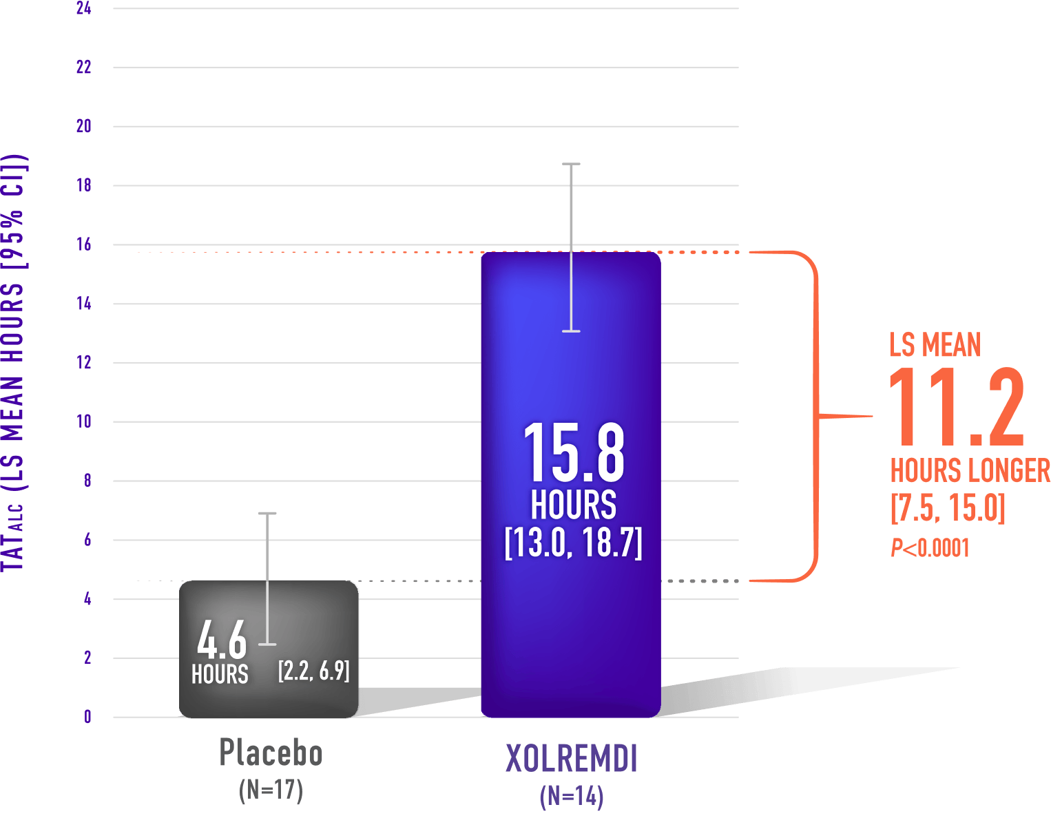 Chart detailing the mean time over 24 hours that ALC was above 1000 cells/uL