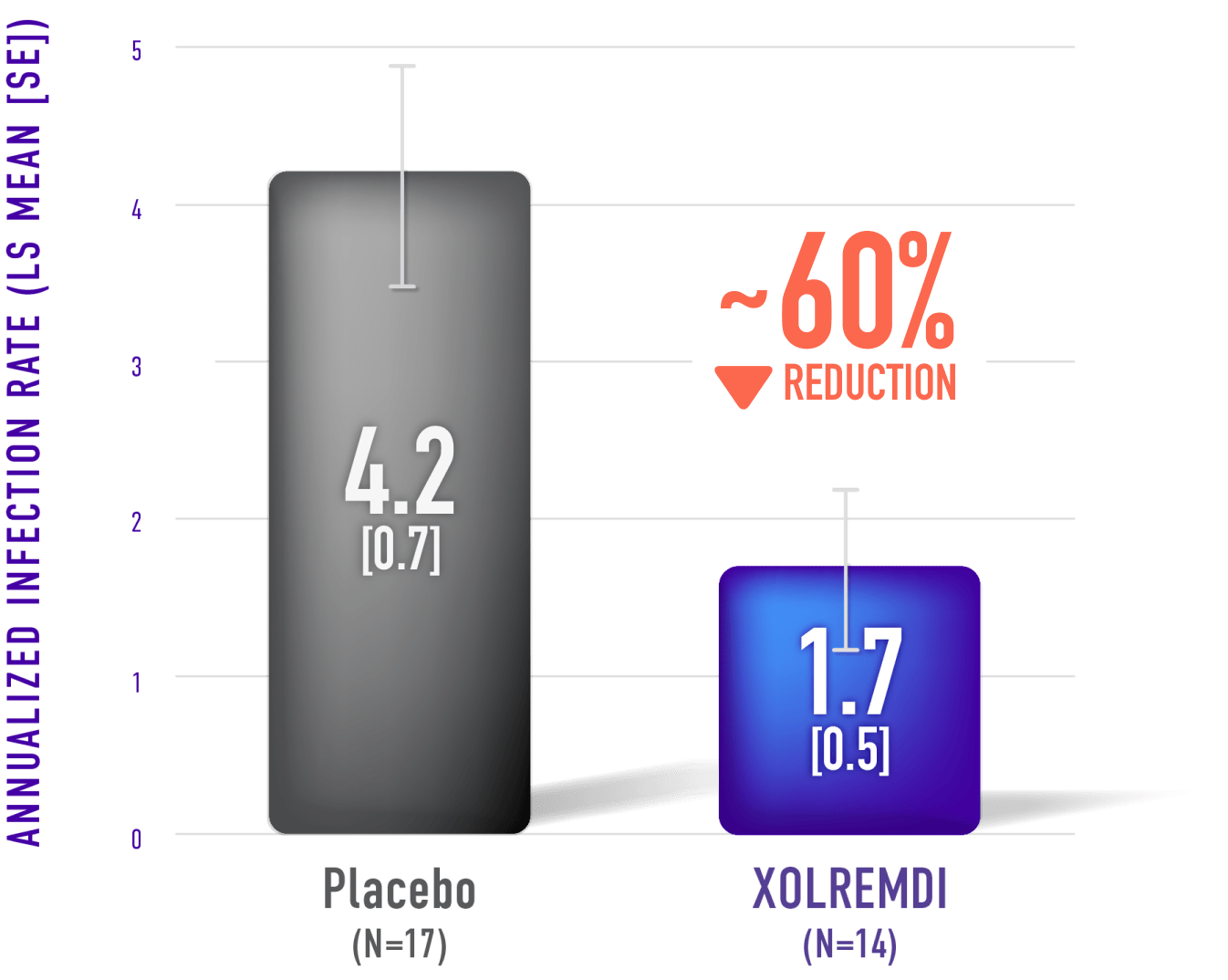 Chart detailing the annualized infection rate for patients treated with XOLREMDI compared with placebo over 1 year