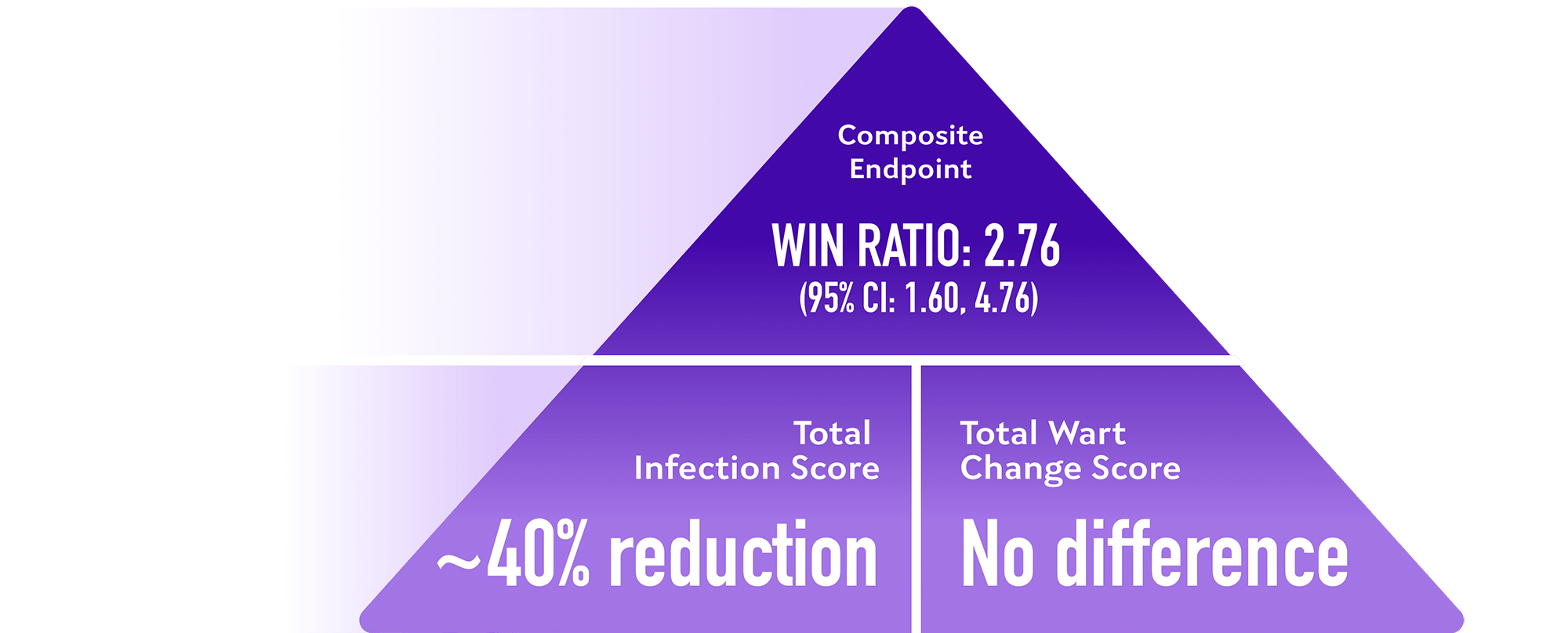 Demonstrated clinical benefit with XOLREMDI1